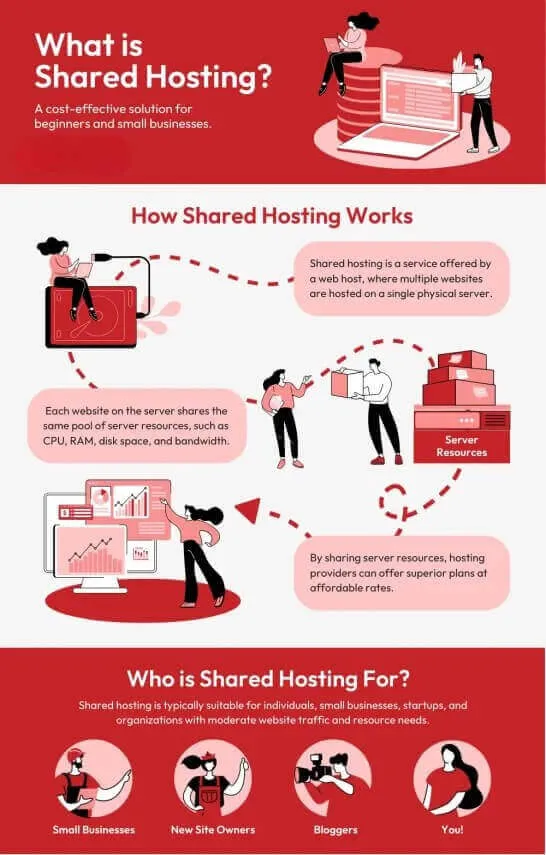 What is Shared Hosting?