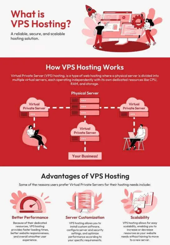 What is VPS Hosting?